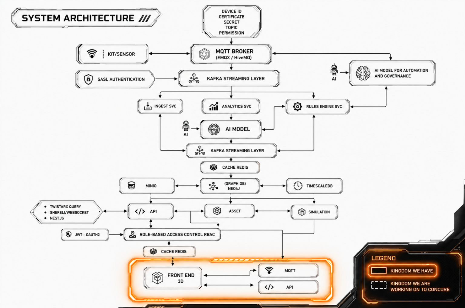 Aajna Space system architecture — IoT/sensor ingestion through MQTT and Kafka, AI-driven analytics and rules engine, storage (MinIO, Neo4j, TimescaleDB), and the role-based-access 3D front end